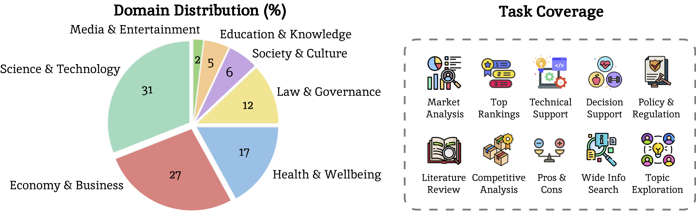 Domain and Task Distribution - Figure 2